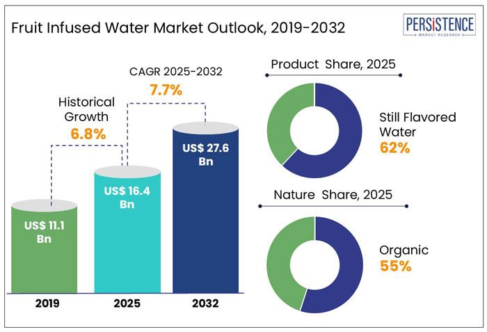 fruit infused water market outlook, 2019-2032